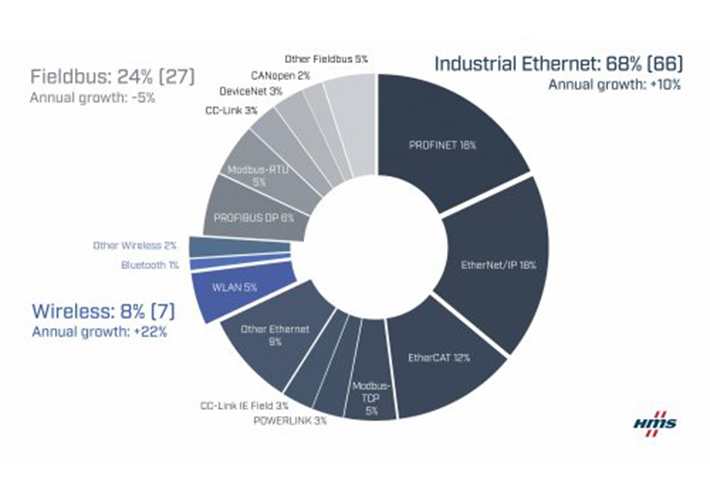 Foto Crecimiento continuado de Ethernet industrial y las redes inalámbricas: cuotas de mercado de redes industriales para 2023 según HMS Networks.